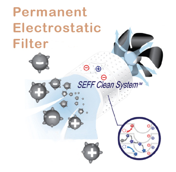 Permanent Electrostatic Filter