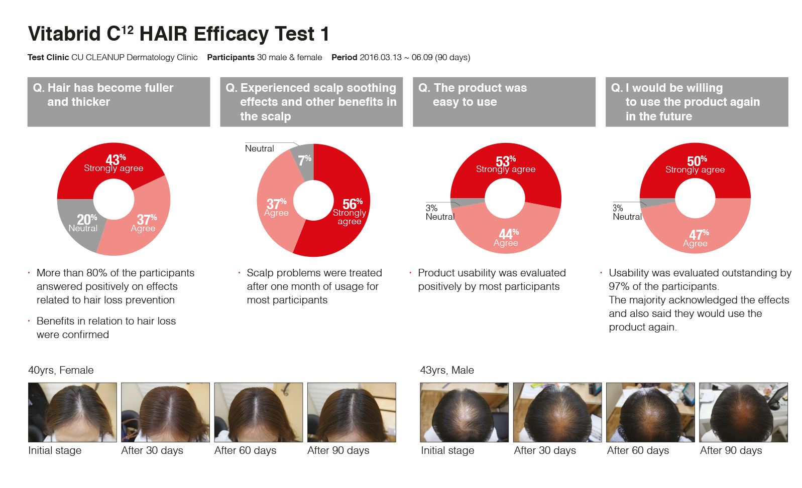 Vitabrid C12 生髮洗頭水 頭髮功效測試結果