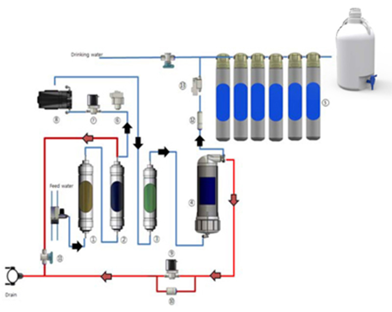 Ultra Pure Water System water flow